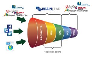 Brainlead ALL INTERNO Del marketing funnel Brainlead permette di gestire i lead entrati nel marketing funnel, portandoli da semplici prospects a lead sales ready.