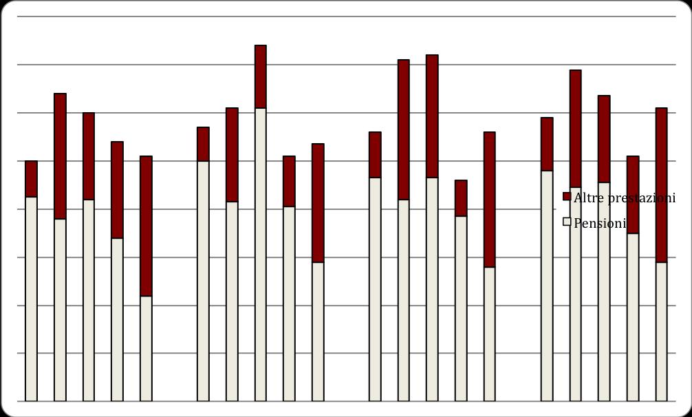 FIG. 13.1. Tassi di occupazione totali e per genere, 1995 e 20