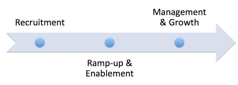 Building Indirect Channel Ideal Partner Profile Business