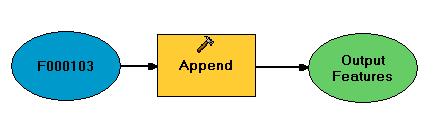 Schema semplice Copia diretta di un feature (corrispondenza 1:1) Tramite il comando append si può