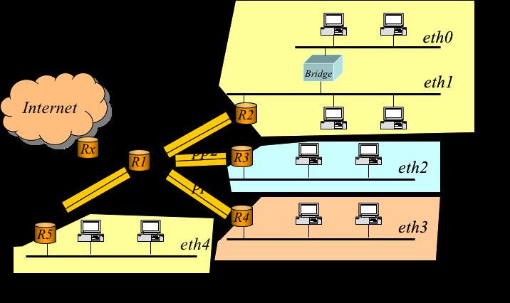 I collegamenti pp sono collegamenti punto-punto (ottenuti ad esempio con giga-ethernet full duplex) e necessitano di due indirizzi IP.