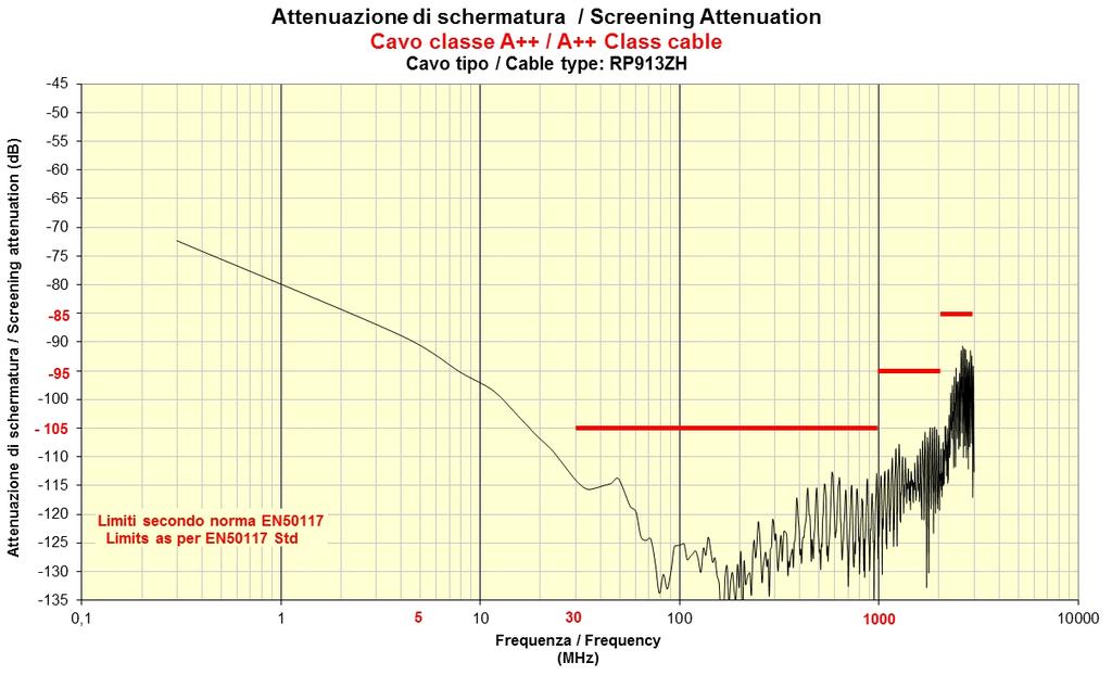 Cavo coassiale di raccordo per uso esterno - 75 Ohm Cavo con guaina LSZH (Classe di schermatura A+) RP913ZH 1000-2000 MHz >26 db 2000-3000 MHz >22 db Attenuazione di schermatura (SA)