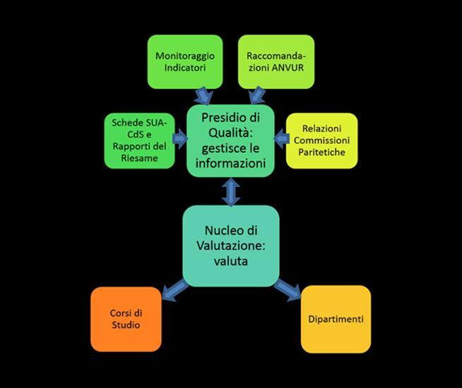 Il diagramma seguente sintetizza il ruolo del PQA nell articolazione dei processi di valutazione interni all Ateneo: 3.1.