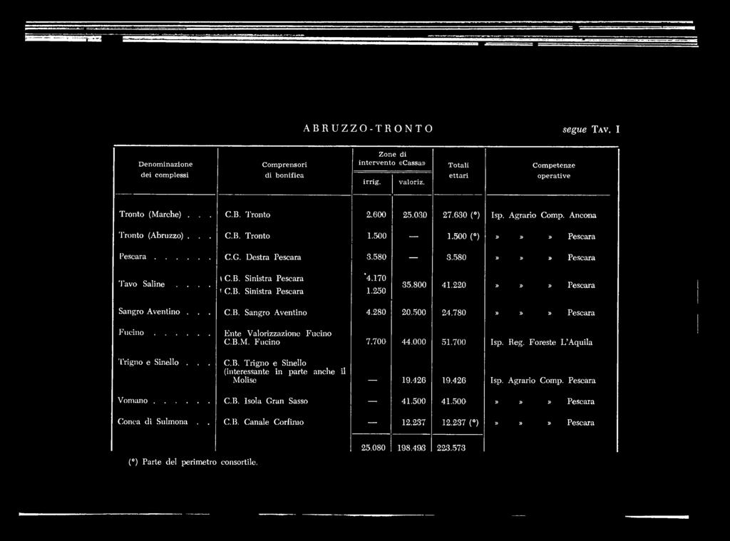 B. Sinistra Pescara '4.170 1.250 35.800 41.220»»» Pescara Sangro Aventino... C.B. Sangro Aventino 4.280 20.500 24.780»»» Pescara Fucìtio... Ente Valorizzazione t ucino C.B.M. Fucino 7.700 44.000 51.