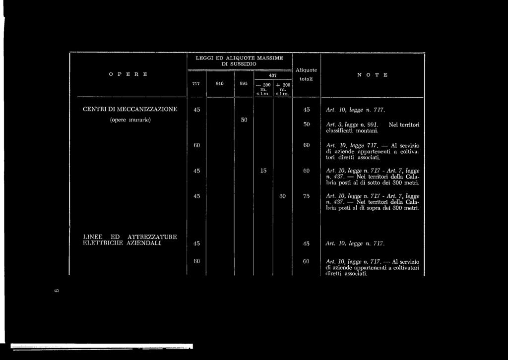 7, legge n. 437. Nei territori della C 5abria posti al di sotto dei 300 metri. 45 3 0 75 Art. 10, legge n. 717 - Art. 7, legge n. 437. Nei territori della C dabria posti al di sopra dei 300 metri.