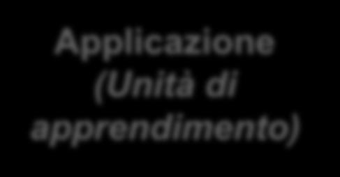 apprendimento Abilità Conoscenze Applicazione (Unità di