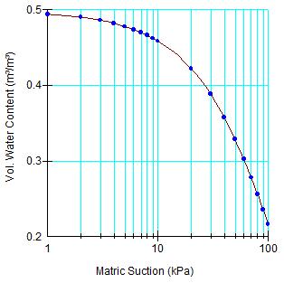 Contenuto d' acqua volumetrico 4.1 ANALISI NUMERICHE: CURVA DI RITENZIONE 0.55 Prima prova 5 0.5 0.45 0.