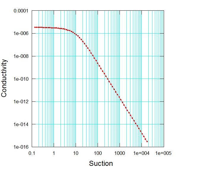 Permeabilità (m/s) 4.2 ANALISI NUMERICHE: CURVA DI PERMEABILITA 1.00E-011.00E+00 1.00E+0 1.00E+021.00E+03 1.00E+041.00E+05 1.00E-01 1.00E-03 1.00E-05 1.