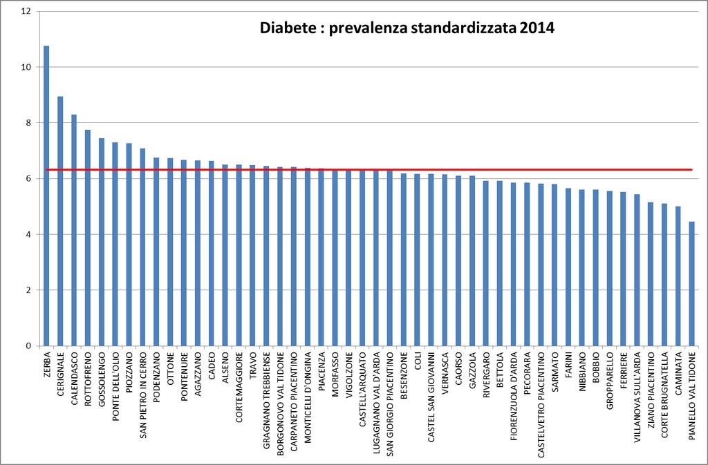 DIABETE