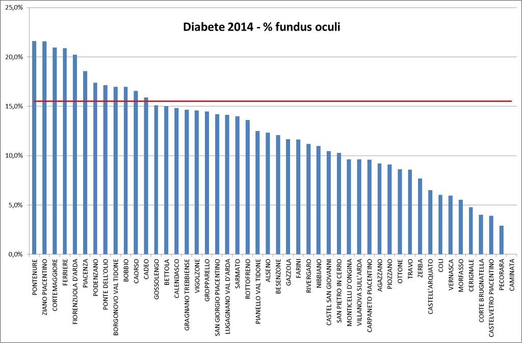 DIABETE