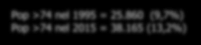 POPOLAZIONE ANZIANA PIACENZA (1995-2015) over 74 over 64 Pop >64 nel 1995 = 60.
