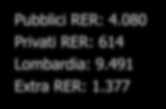 080 Privati RER: 614 Lombardia: 9.491 Extra RER: 1.