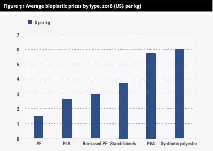 LA SFIDA DEL MERCATO - COSTI Source: Smithers Pira, The Future of Bioplastics for Packaging to 2022 Nel caso di multi