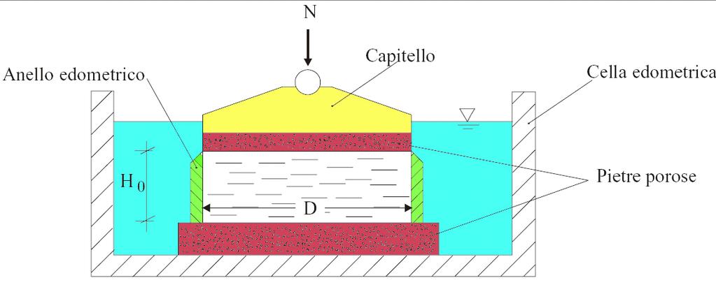 Trasduttore di spostamento assiale Testa di carico (pistone) L edometro è un anello metallico nel quale viene inserito il provino di terreno (altezza H = 2.5 cm e diametro D = 5 cm).