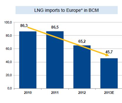 Calo delle importazioni di GNL in Europa I consumi di gas nei 28 Paesi dell UE sono diminuiti per il terzo anno consecutivo La domanda di gas è stata di circa 462 md mc (meno dell 1.