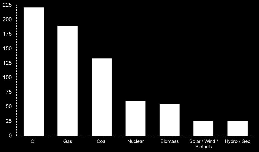 Il mix energetico continua ad evolversi Quadrillion BTUs 0.7% 2040 1.