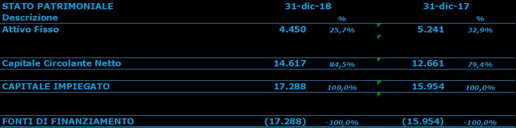 206) (1.300) Indebitamento bancario (2.641) 3.344 (3.736) (3.