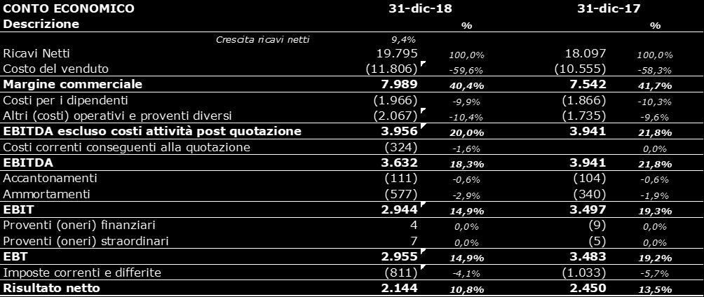 117) Finanziamenti Intragruppo 1.550 1.550 1.950 1.950 POSIZIONE FINANZIARIA NETTA 18 5.506 (580) (1.