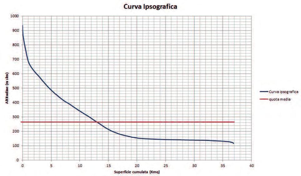 I dati per il tracciamento della curva vengono derivati dal DTM della Regione Lombardia per la sola porzione delimitata dallo spartiacque del bacino oggetto di studio.