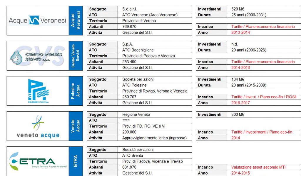 Prog. Interventi / Piani tariffari / PEF /