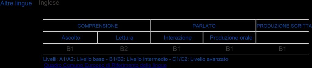 Lingua madre italiano Competenze comunicative Ottima capacità relazionale ed impegno nel lavoro individuale e di gruppo.