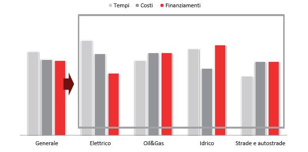 Gli impatti su pianificazione/realizzazione delle opere idriche Impatto sui tempi di