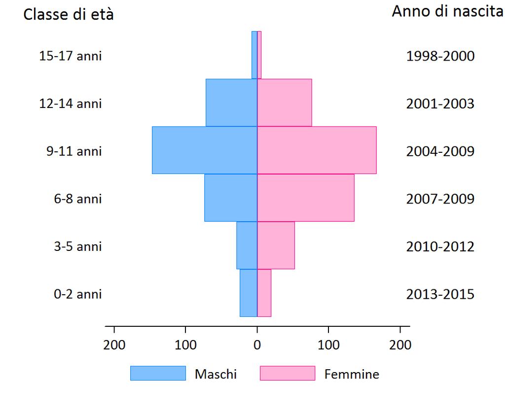 2014 Figura 9: piramide  2015 10 P