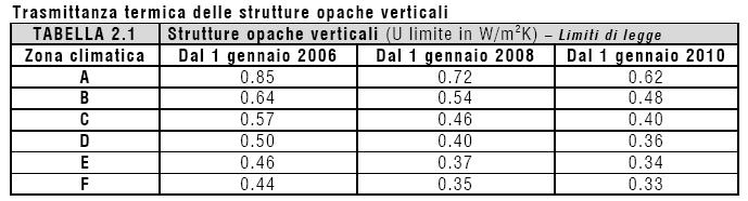 TERMICA: RIFERIMENTI NORMATIVI Il comune di Milano (MI) si trova nella zona climatica E e quindi i tamponamenti ciechi dovranno avere una trasmittanza inferiore a 0,34 W/m 2 K.