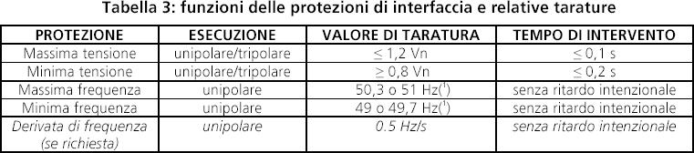 protezione di massima tensione; protezione di minima frequenza; protezione di massima frequenza; protezione a derivata di frequenza (opzionale); Pagina 9 di 31 Tenendo conto dei valori di taratura e