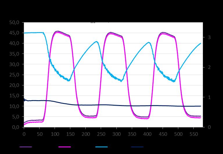 Prove Dinamiche: Dati Registrati 21 Come si evince dai grafici, l andamento delle