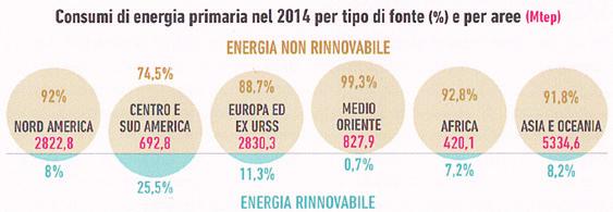 Decisamente meno energivoro è il settore dei servizi 2 seguito da quello primario (agricoltura, silvicoltura ecc.