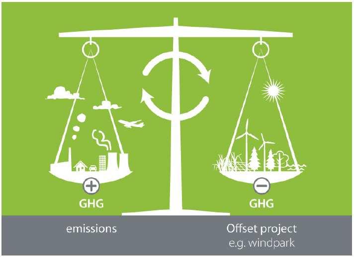 La carbon neutrality = zero emissioni Si fonda su una considerazione scientifica, che è la stessa del Protocollo di Kyoto Le emissioni che non possono essere evitate in un determinato luogo, vengono