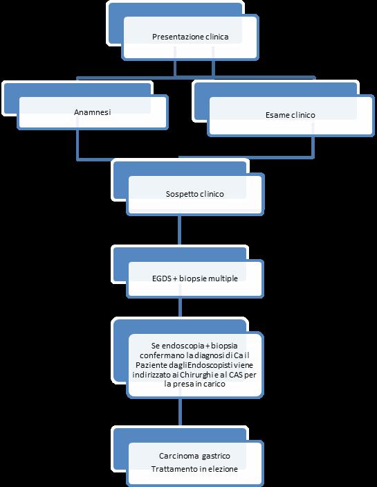 1. DIAGRAMMI DI FLUSSO DEL TUMORE DELLO