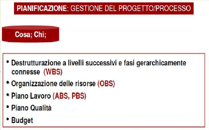 PROGRAMMAZIONE E PIANIFICAZIONE PROGRAMMAZIONE E CONTROLLO - WBS Il processo progettuale richiede l'istituzione di una solida base per il controllo continuo del progetto.