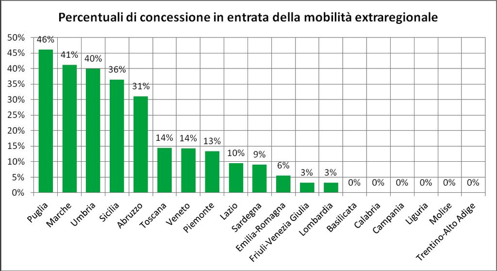 Interessante è anche il dato sulla mobilità volontaria. Il 34% dei dipendenti pubblici ha chiesto la mobilità; di questi solo 15% l ha ottenuta.