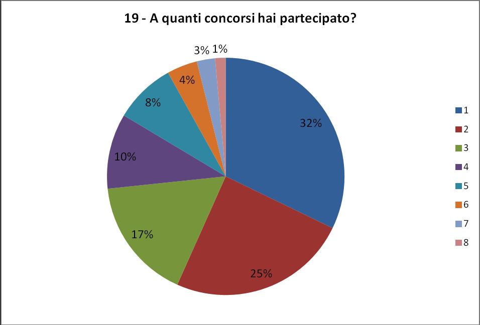 impiego e nella scarsità di concorsi a disposizione.