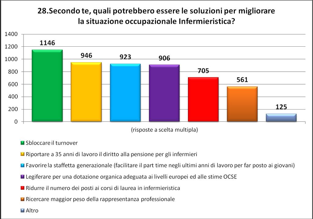 Interessante sono anche le soluzioni che il campione propone per superare il fenomeno della disoccupazione: non c è un unica soluzione in grado di estinguere il fenomeno.