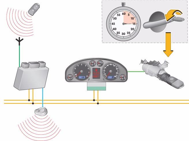 Elettronica di comfort e di sicurezza L impianto antifurto Aree controllate L impianto antifurto controlla tutte e quattro le porte, lo sportello posteriore, il cofano nonché il segnale del morsetto