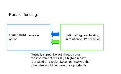 Finanziamento parallelo Uso parallelo di fondi H2020 e dei Fondi