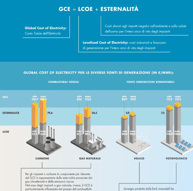 l energia rinnovabile è già competitiva se si considerano le esternalità negative L energia rinnovabile è già competitiva rispetto a quella generata con combustibili fossili, se si considera