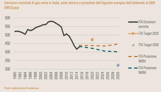 Se l Italia continua così non raggiungerà l obiettivo al 2030 né pre COP21 né post COP21 L Agenzia Europea dell Ambiente, sulla base delle azioni già adottate e di quelle pianificate, stima che l