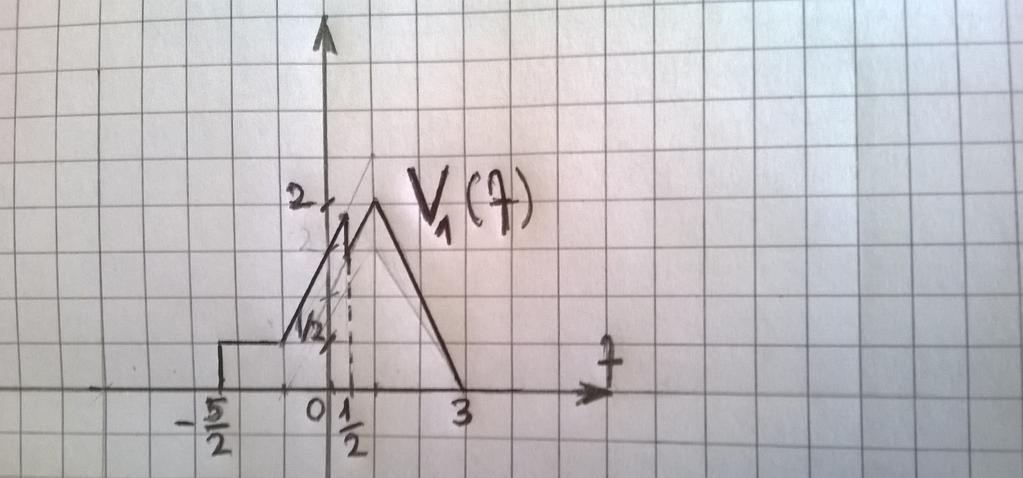 La trasformata di Fourier del segnale u(t) e l impulso di Dirac applicato in f0 = 5, quindi il segnale V1 (f ) = V (f +5) e dato dalla traslaione di V (f ) lungo l asse delle frequene: La larghea di