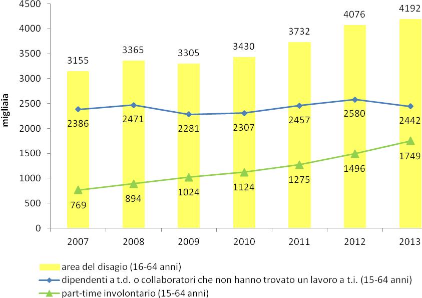 primo semestre 2009 e nel primo semestre dell anno corrente (i lavoratori precari sono i primi a cadere quando le aziende riducono l input di lavoro 7 ).