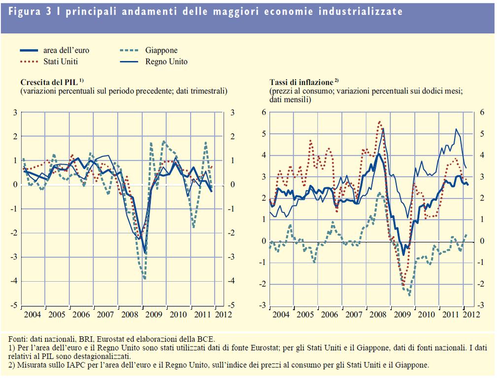 Il 13 marzo 2012 il Federal Open Market Committee (FOMC) ha segnalato un allentamento delle tensioni sui mercati finanziari mondiali e una crescita moderata fatta registrare dall economia