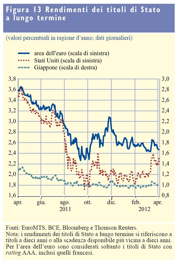 3. Ten-year sovereign bond yield relative to German yield. Fonte: OECD Economic Surveys EURO AREA - MARCH 2012. Fonte: Bollettino mensile BCE Aprile 2012.