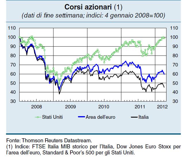 economiche. Fonte: Bollettino mensile BCE Aprile 2012.