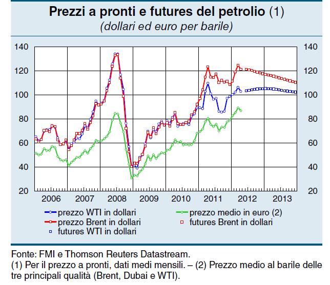 3. LE PROSPETTIVE Secondo le previsioni effettuate dal Fondo monetario internazionale, nel 2012 la crescita mondiale si ridurrebbe al 3,3 per cento dal 3,8 nel 2011, a causa degli elevati prezzi