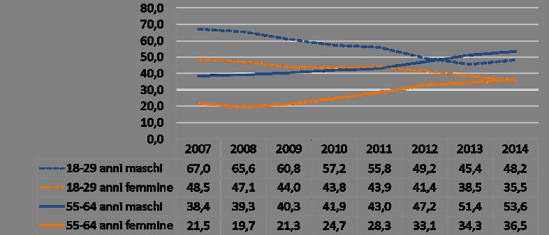 Genere Udine, e generazioni 21 dicembre al lavoro: 2015 un confronto tra Il tassi mercato di occupazione, del lavoro genere in