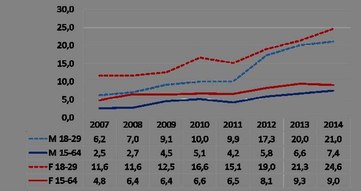 Udine, 21 dicembre 2015 Il mercato del lavoro in FVG I tassi di disoccupazione e la difficoltà degli/lle