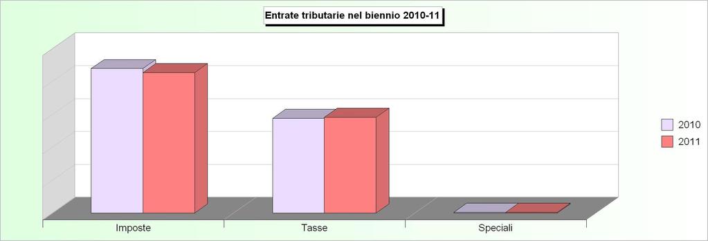 Tit.1 - ENTRATE TRIBUTARIE (2007/2009: Accertamenti - 2010/2011: Stanziamenti) 2007 2008 2009 2010 2011 1 Imposte 3.470.605,27 4.097.569,33 4.004.369,37 3.515.686,07 3.416.326,49 2 Tasse 2.153.